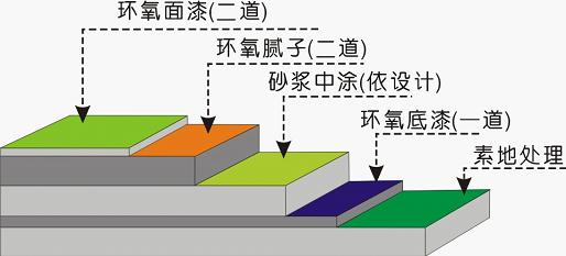 環氧樹脂地坪漆不同圖層都有哪些作用？